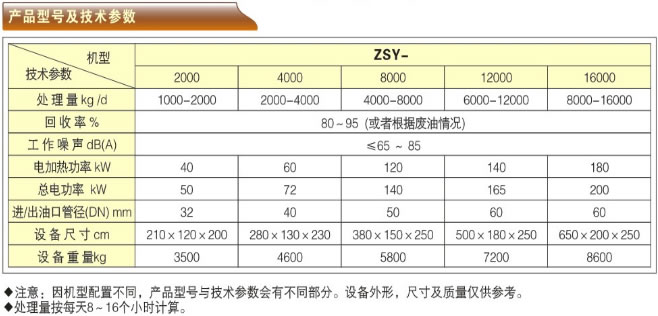 廢內(nèi)燃機(jī)油再生煉油機(jī)-ZSY系列產(chǎn)品型號(hào)及技術(shù)參數(shù)